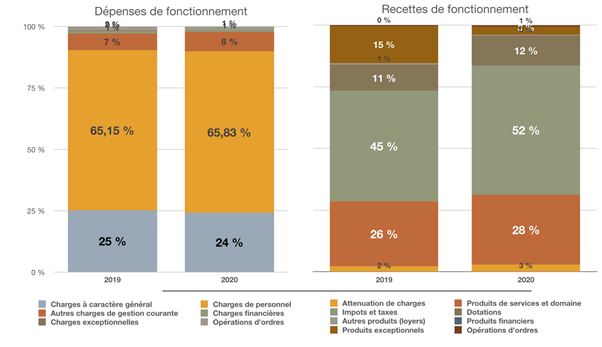 Graphiques dépenses et recettes de fonctionnement