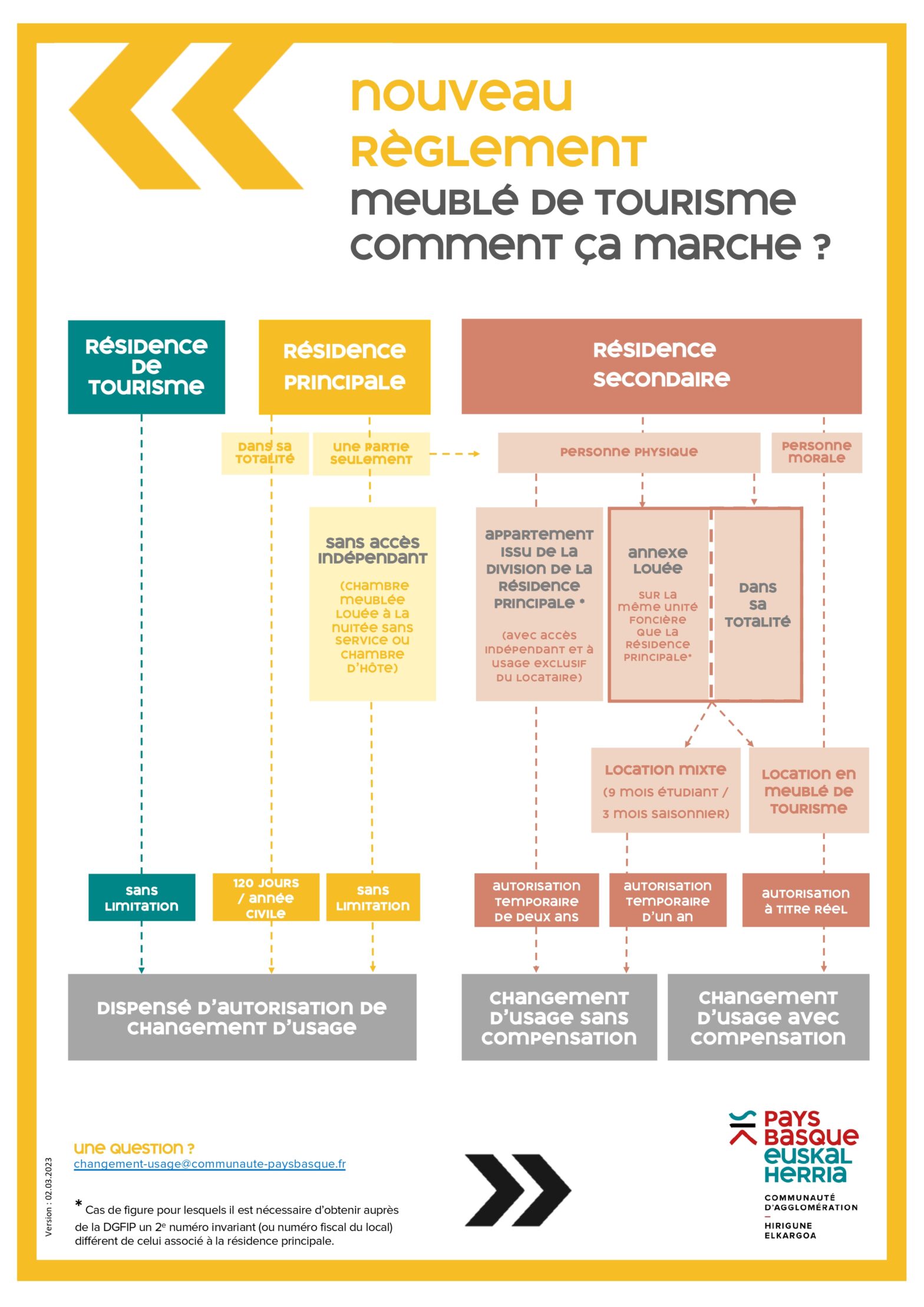 changement d'usage